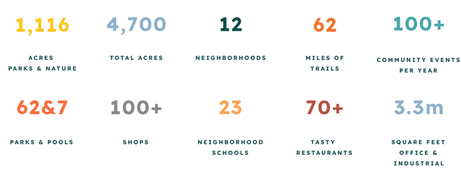whats here stats