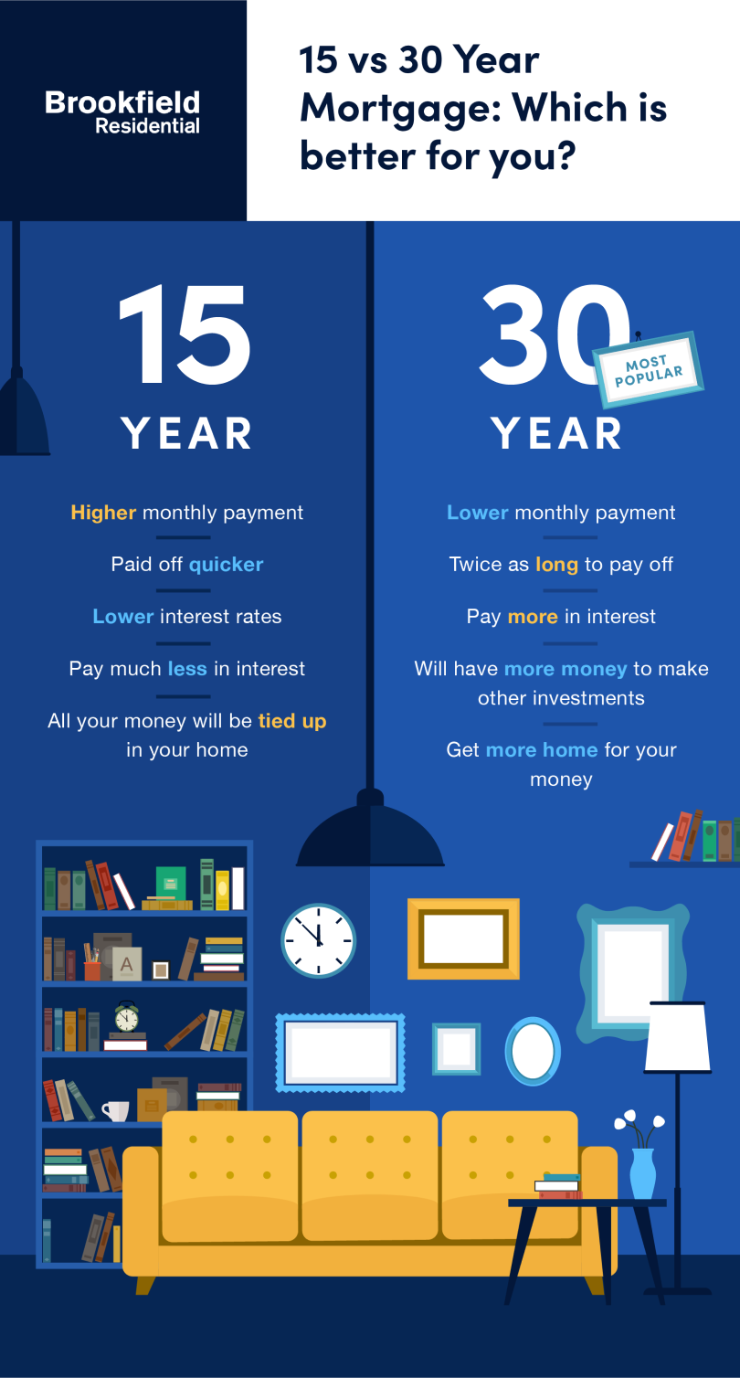 15v30 Mortgage Infographic