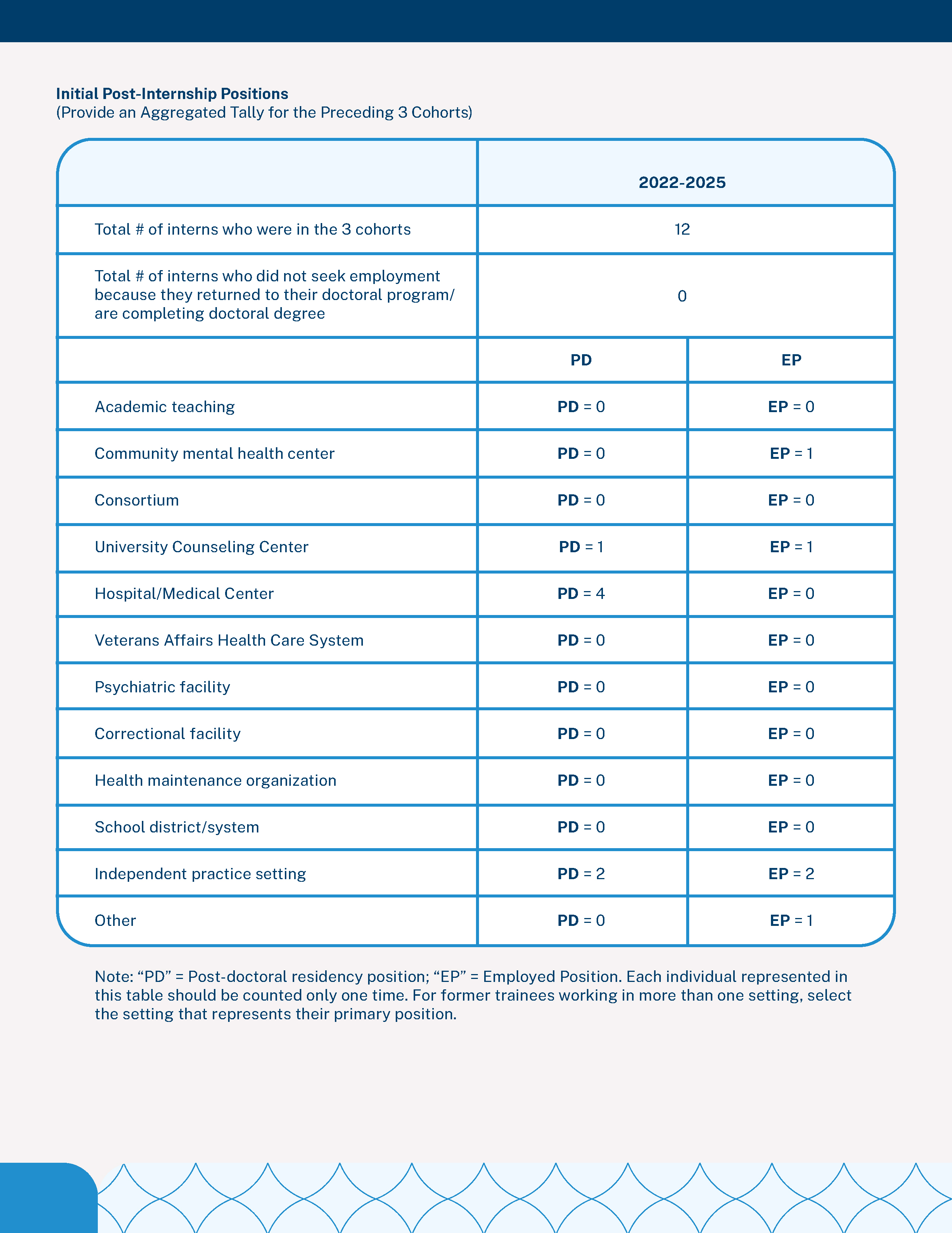 Initial Post-Internship Positions
