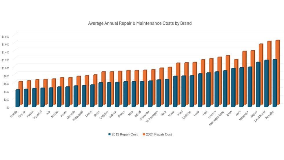 Bar graph of average annual repair and maintenance cost by car brands