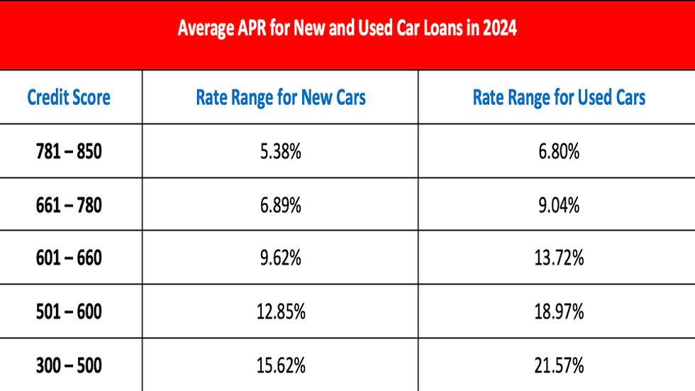 Car loan rate chart by credit score