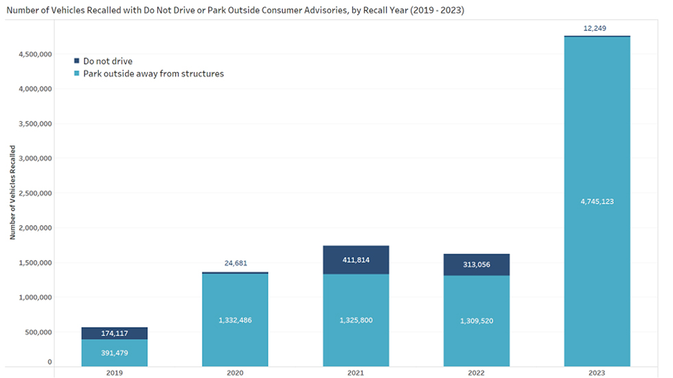Chart on NHTSA's new data on car recalls for 2023