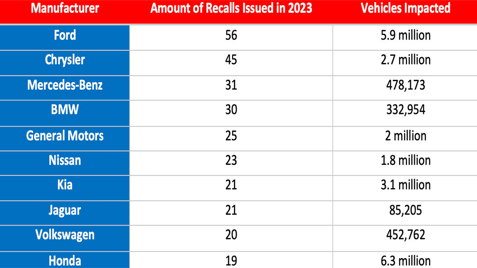 Chart on most recalled manufacturers for 2023