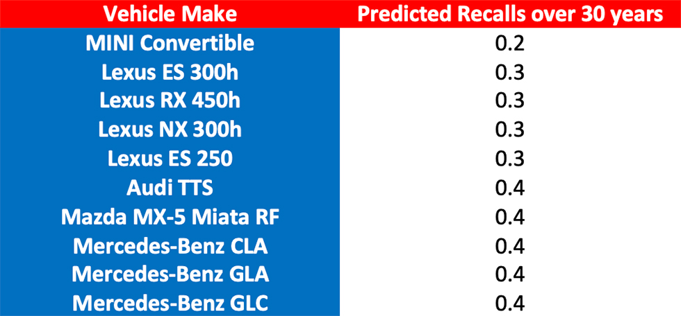 Chart on the top ten makes and models with the lowest predicted recall rates