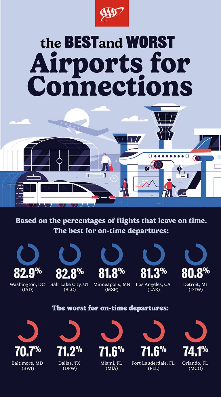 infographic on best and worst aiports for flight connection