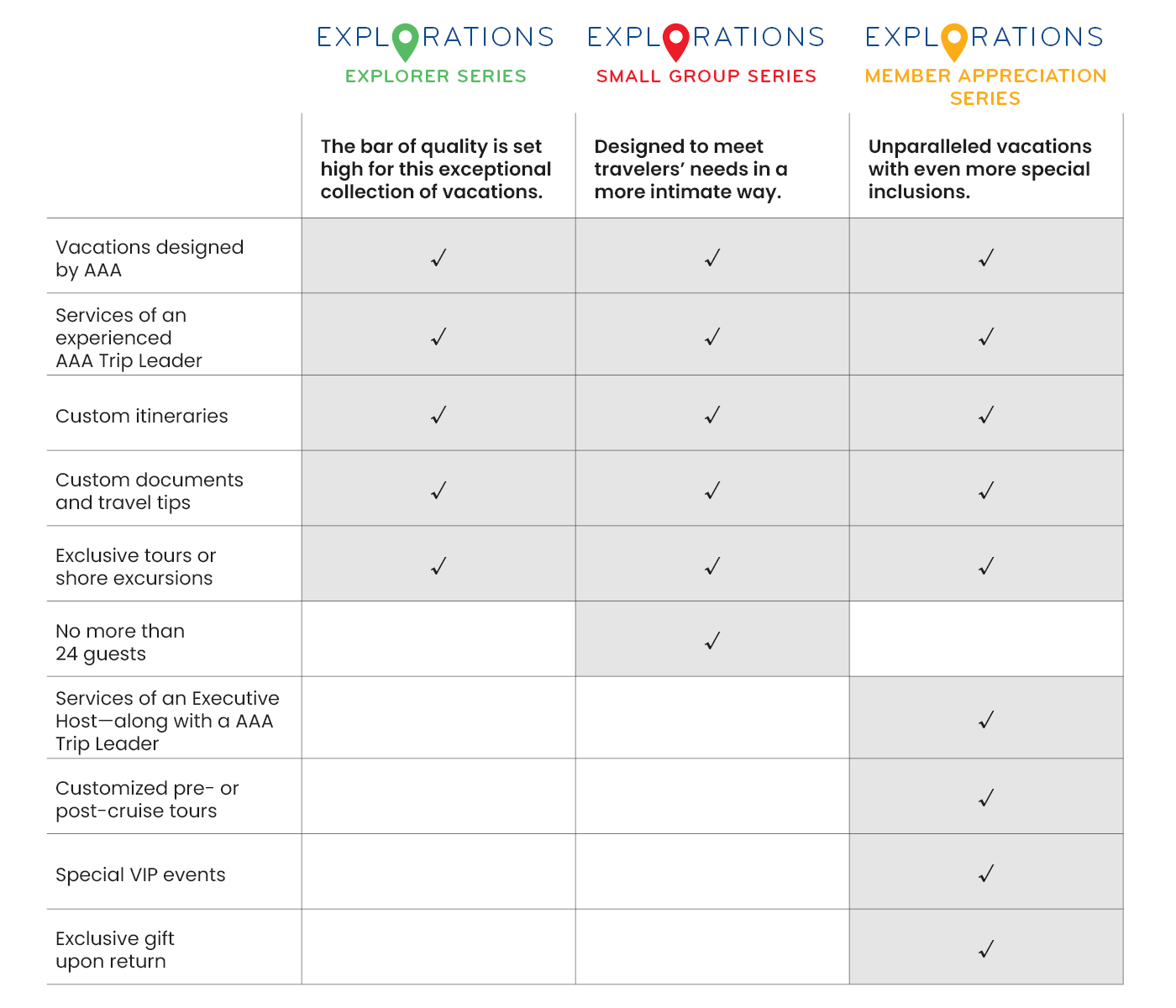 Explorations by AAA chart