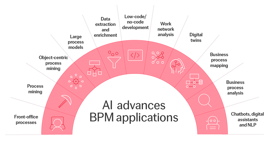 AI advances BPM applications diagram
