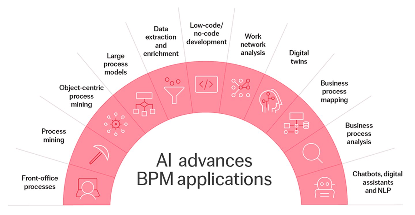 AI in Business Process Management (BPM) | ABBYY