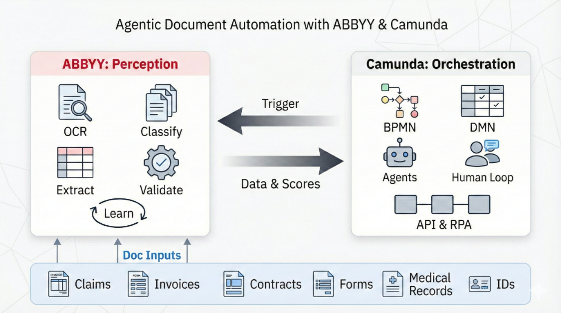 Reliable Document AI for Agentic Processes | ABBYY & Camunda