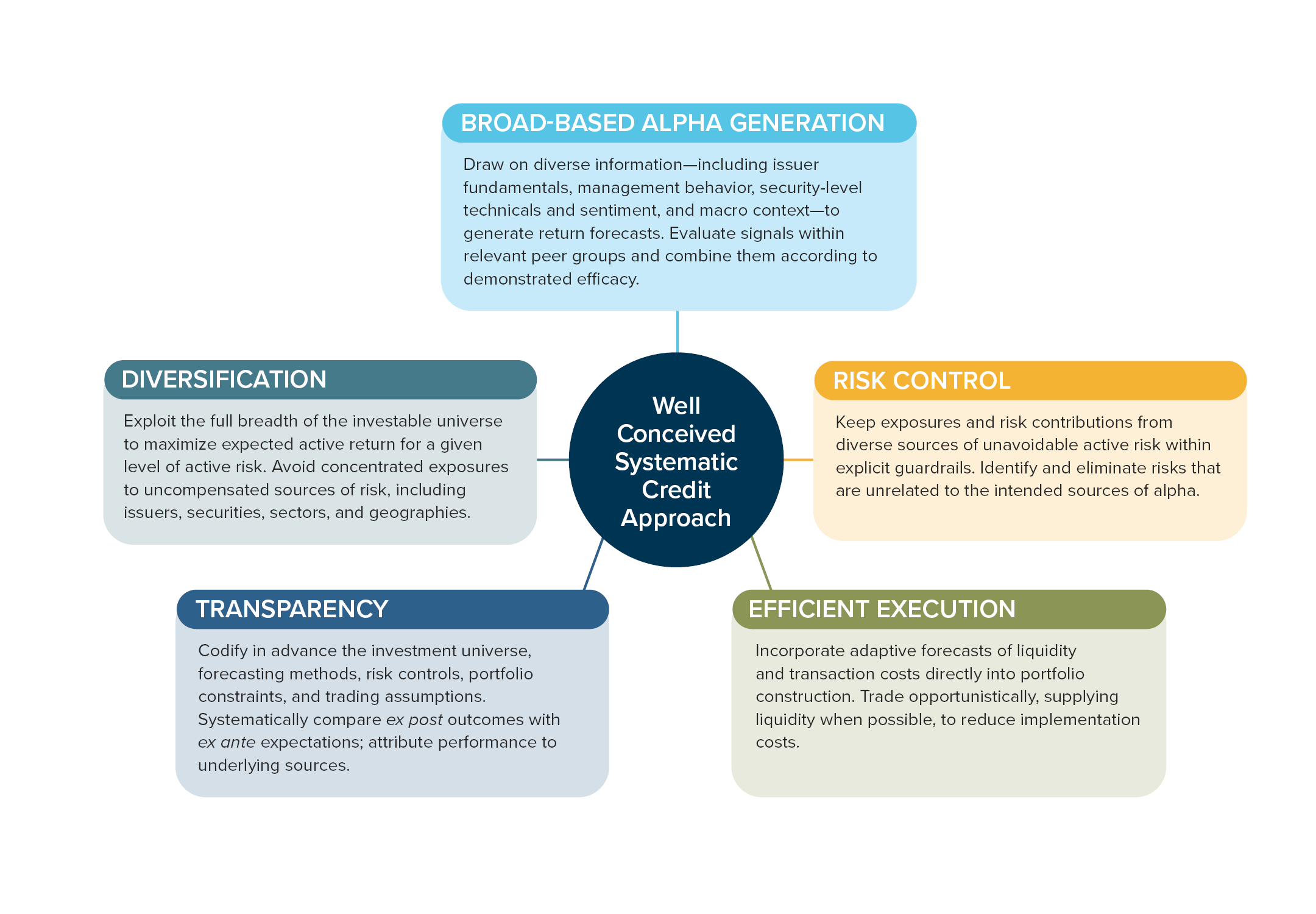 Figure 3: Five Characteristics of a Systematic Credit Strategy Appropriate for the Core