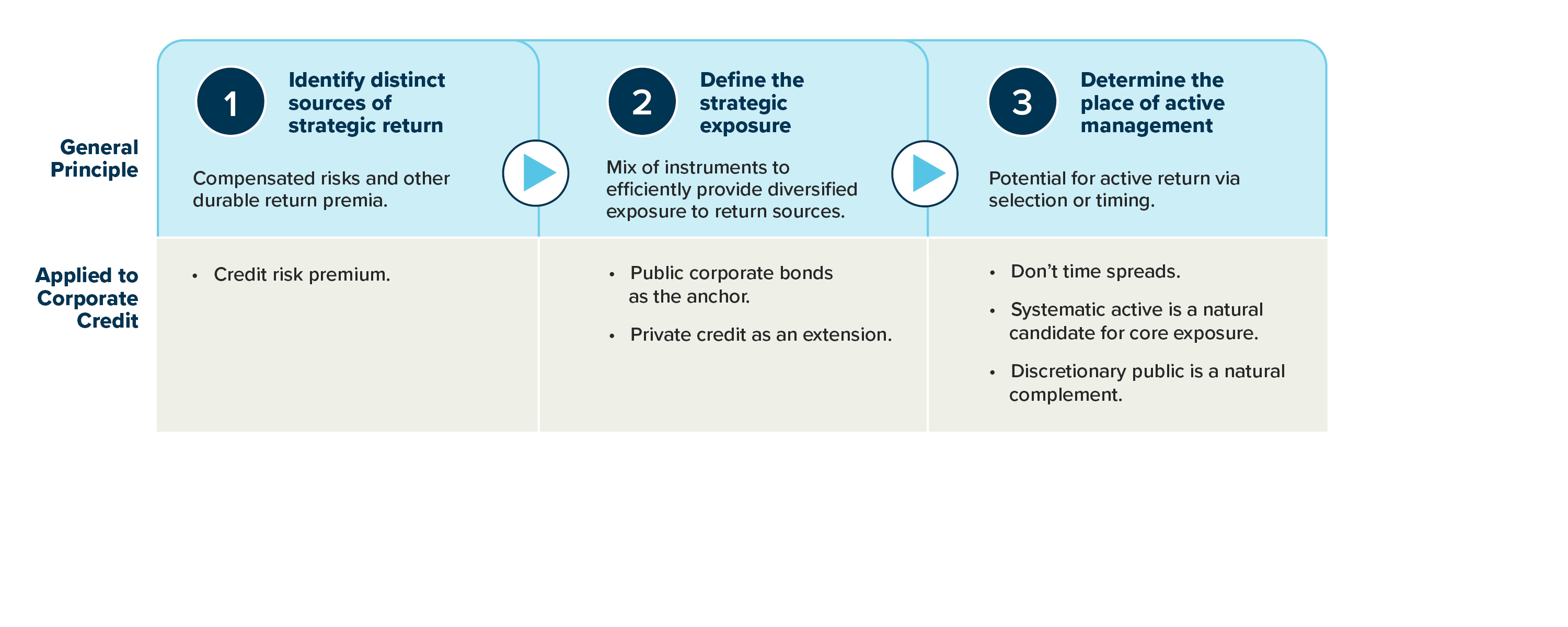 Figure 1: A Logical Process to Construct an Asset Class Allocation—The Case of Corporate Credit
