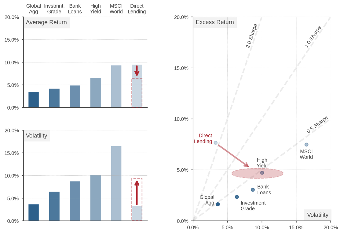 Figure 2: Risk-Adjusted Performance of Direct Lending—Correcting for Distortions in Reported Results