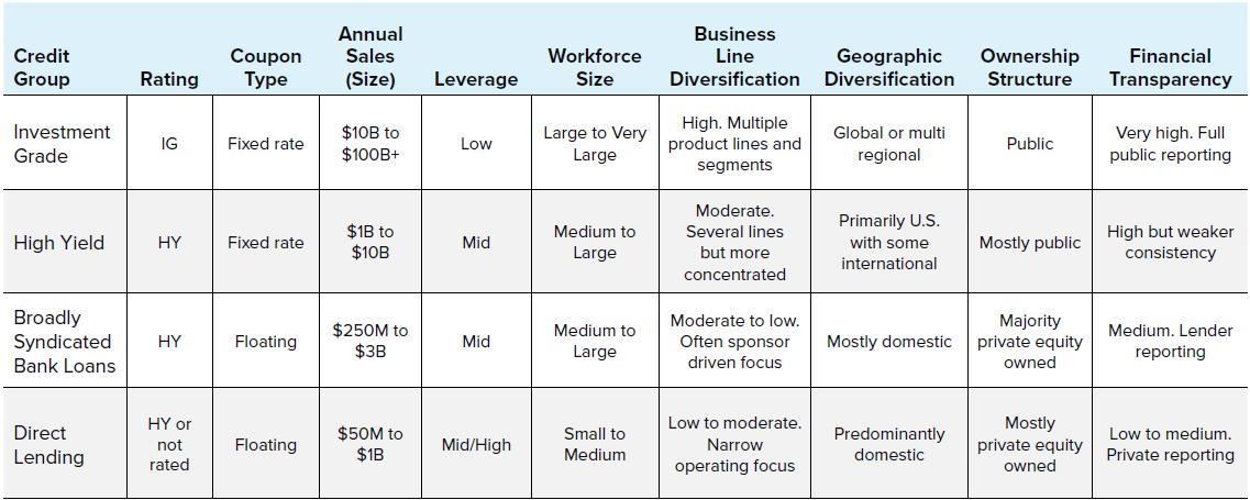 Table 1: Major Corporate Credit Markets—A Comparison of Typical Characteristics