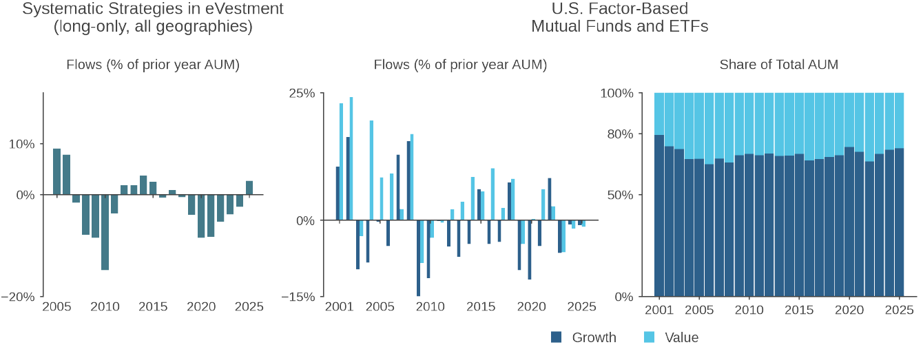 Figure 2: Flows and AUM – systematic strategies