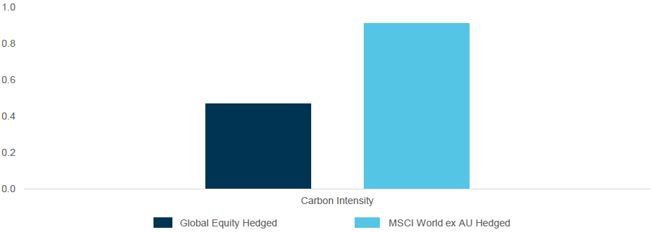 Global Equity Hedged Carbon Exposure