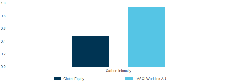 Carbon Expsure Global Equity Fund