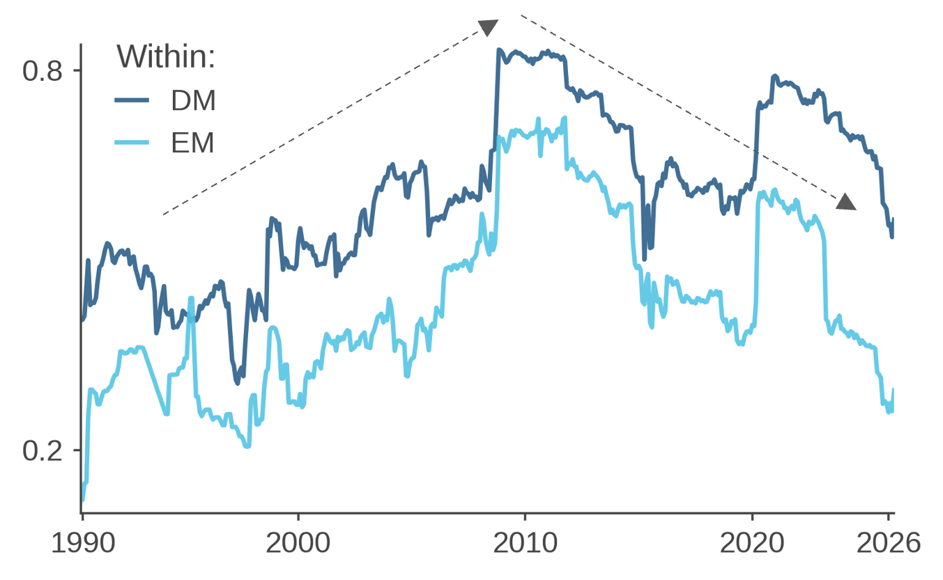 Average Cross-Country Equity Correlation