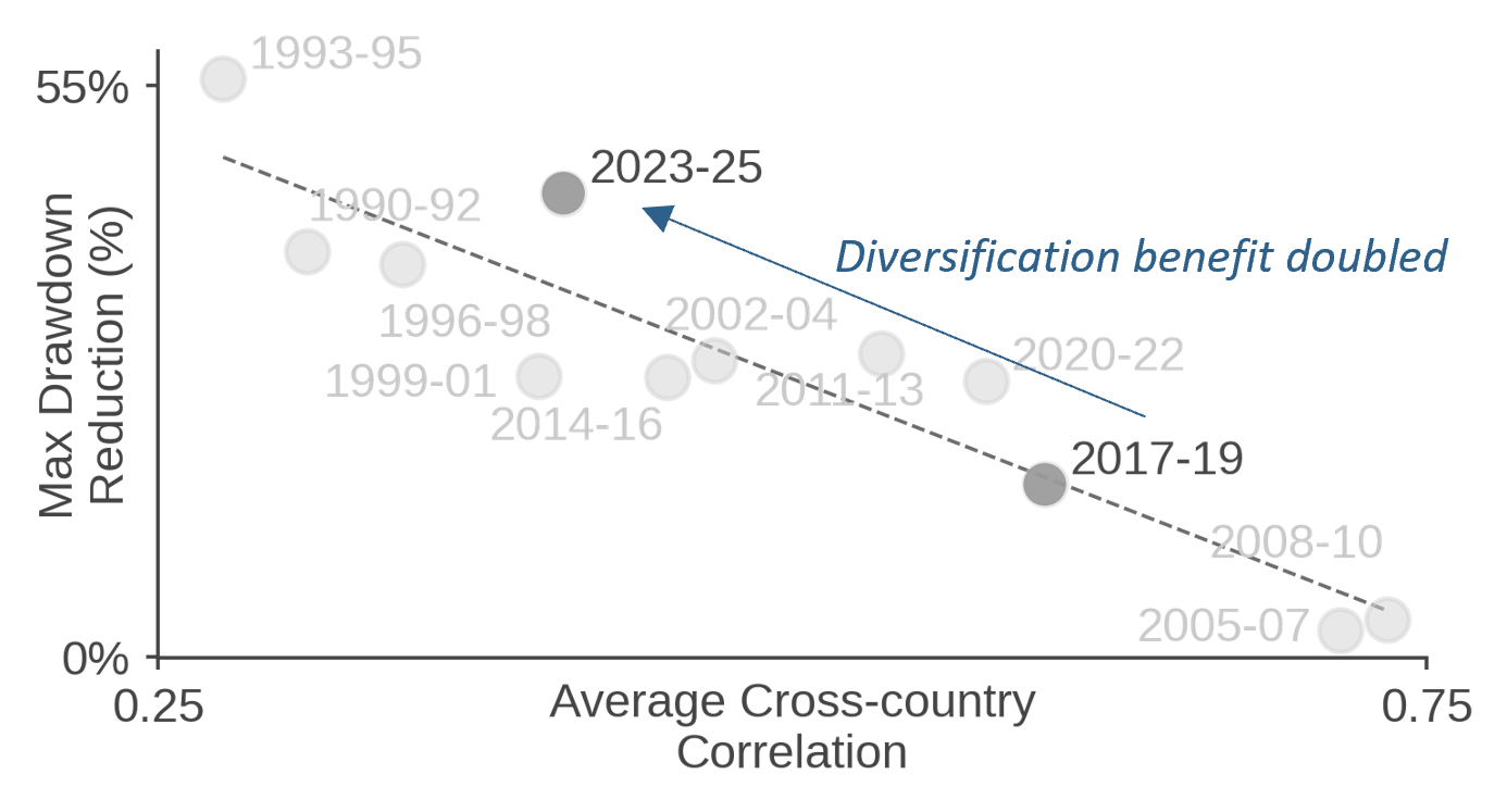 Diversification’s Drawdown Benefit over Different 3Y Intervals