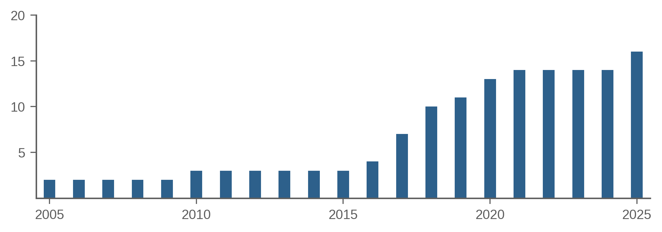 Figure 1: Number of Asset Managers with Dedicated Systematic Credit Offerings  
