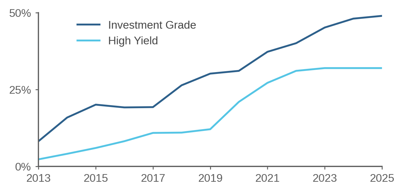 Figure 2: Share of Electronic Corporate Bond Trading in the U.S.