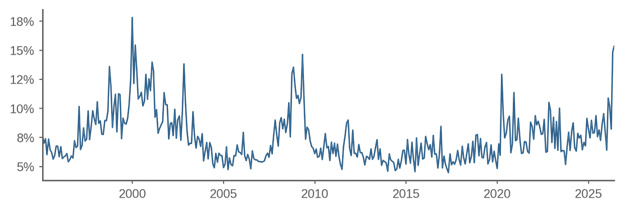 Figure 1: Monthly return dispersion in ACWI