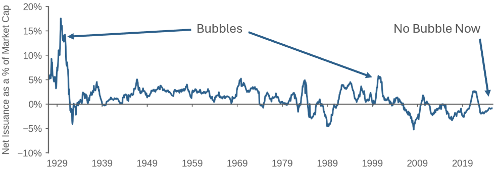 12-month Net Issuance as Percent of Market Cap