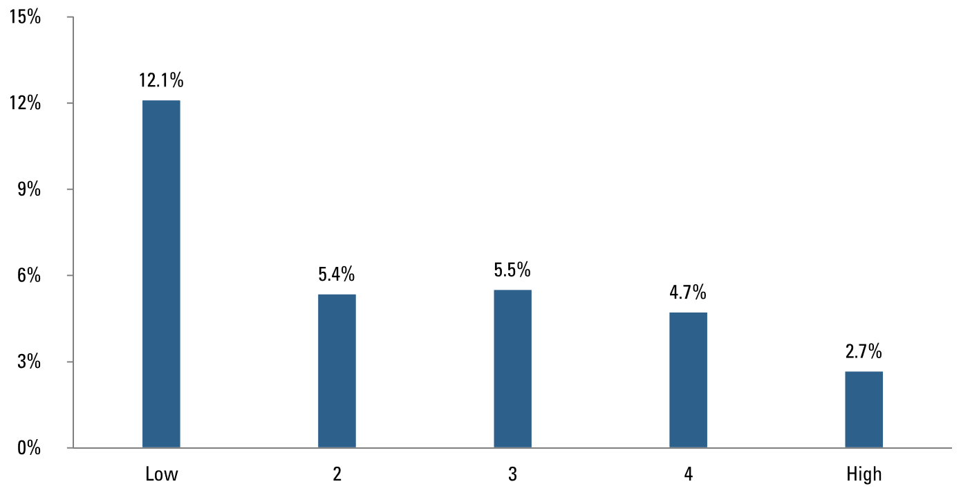 AVERAGE RETURNS BY BETA QUINTILE: CHINA A-SHARES MARKET, 2007-2017
