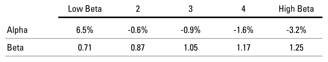 REALIZED CAPM ALPHAS AND BETAS BY EX-ANTE BETA QUINTILE: CHINA A-SHARES, 2007-2017