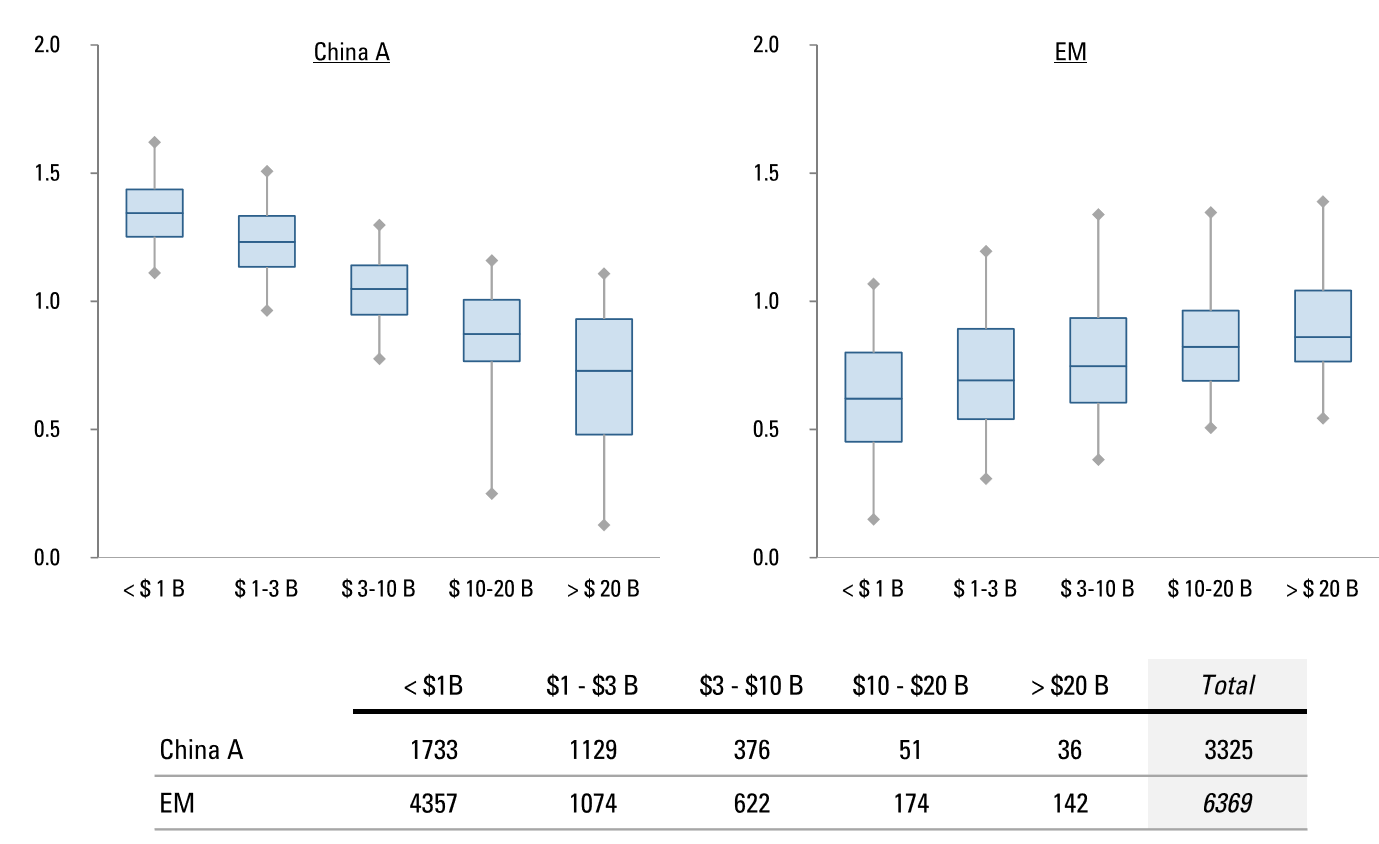 BETA DISTRIBUTIONS BY SIZE QUINTILE: CHINA A (LEFT) AND EM EX-CHINA A (RIGHT)