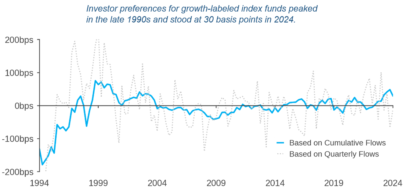 Figure 1: Investor Preferences for Value and Growth-Labeled Index Funds