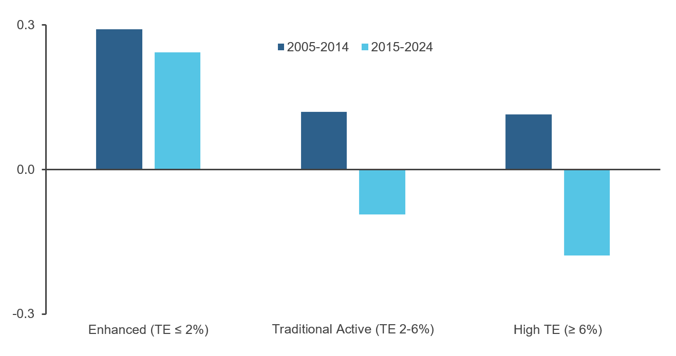 Figure 1: Average Information Ratios by Level of Active Risk—Global Active Equity Strategies