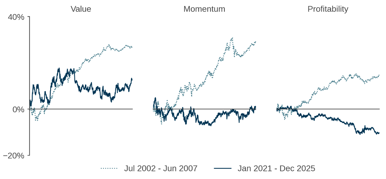 Figure 1: Generic factor market-excess returns – Pre-2007 versus recent years