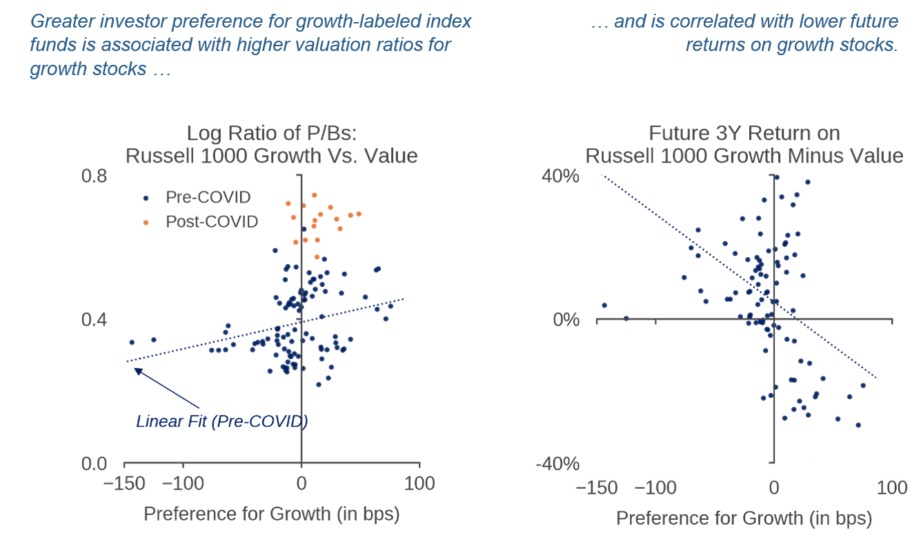 Figure 2: Valuations and Future Returns as Functions of Preferences for Growth Funds
