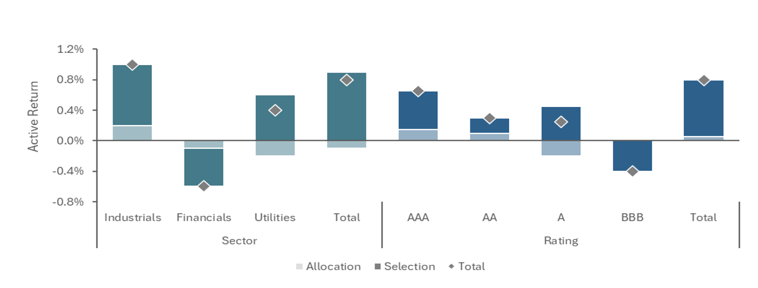 Figure 3: Brinson Attribution Example