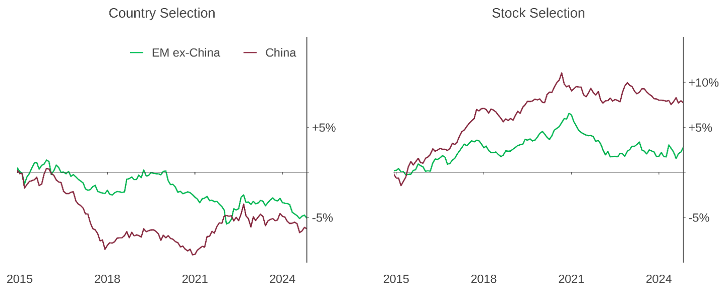 Figure 3: Decomposition of Country and Stock Selection Returns among Discretionary EM Managers