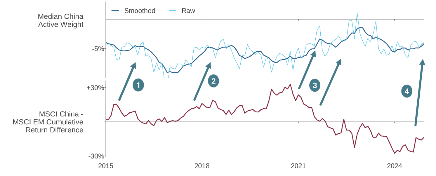 Figure 4: Performance Chasing in Discretionary Managers’ China Allocations