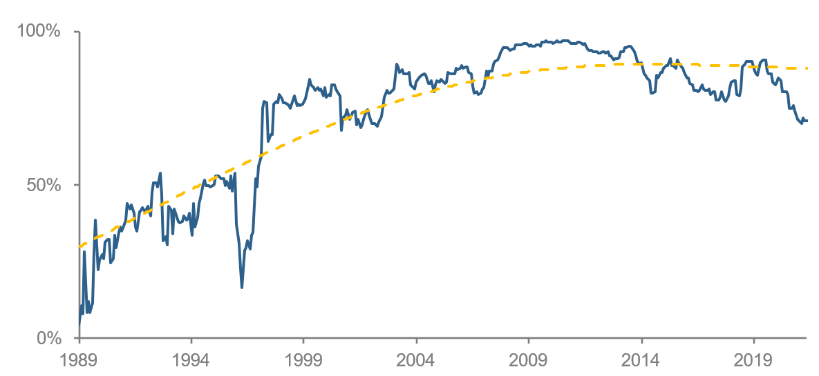 Figure 6: Emerging Equity Markets—Integrated with DM