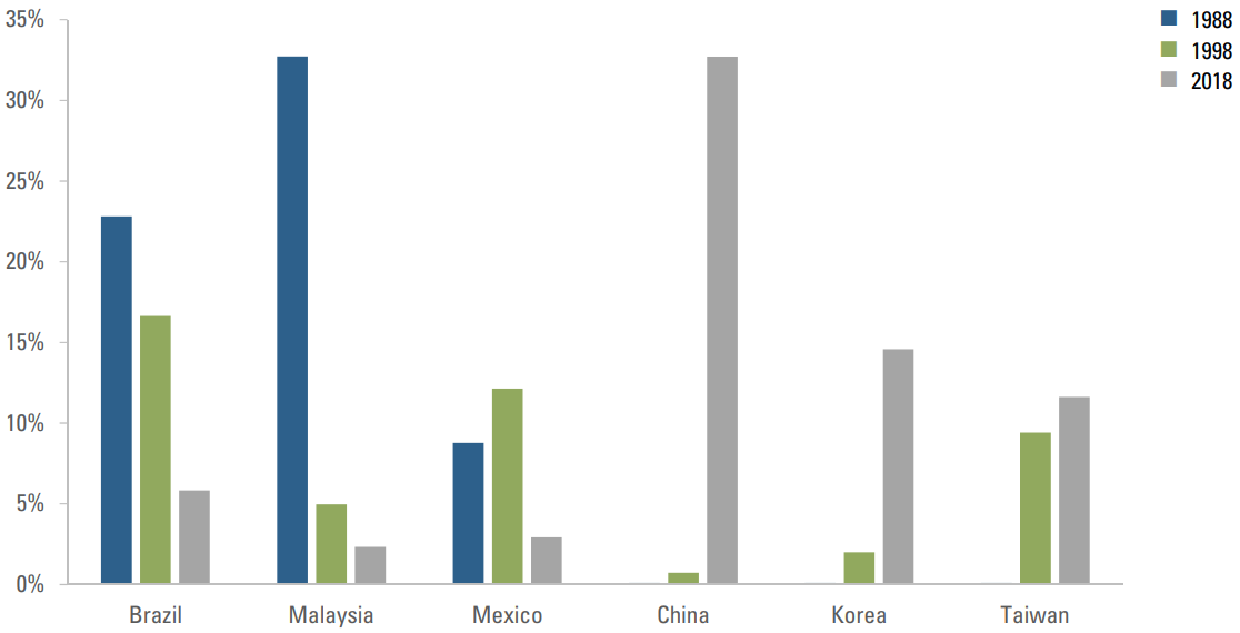 Figure 1 - MSCI EM INDEX WEIGHTS OF SELECTED COUNTRIES