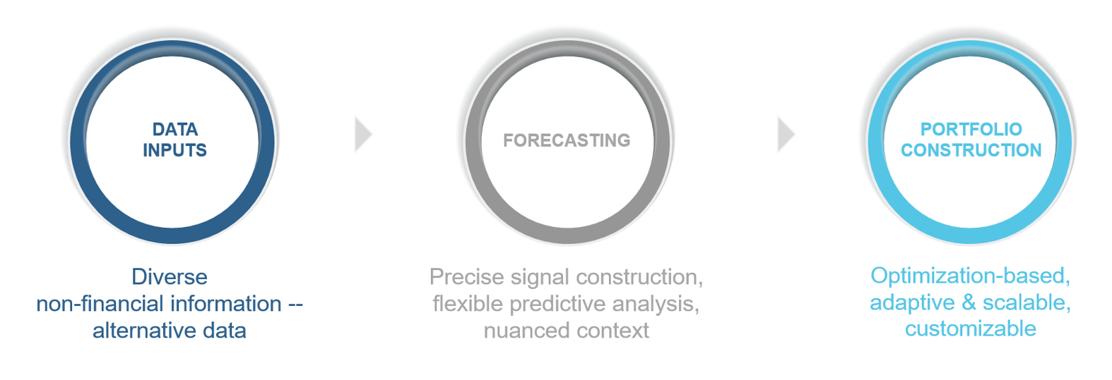 Figure 1: The Systematic Investment Process – Key Attributes for ESG