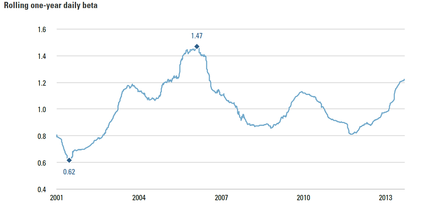 Figure 1: Beta of MSCI US Momentum Index Vs. MSCI US Index