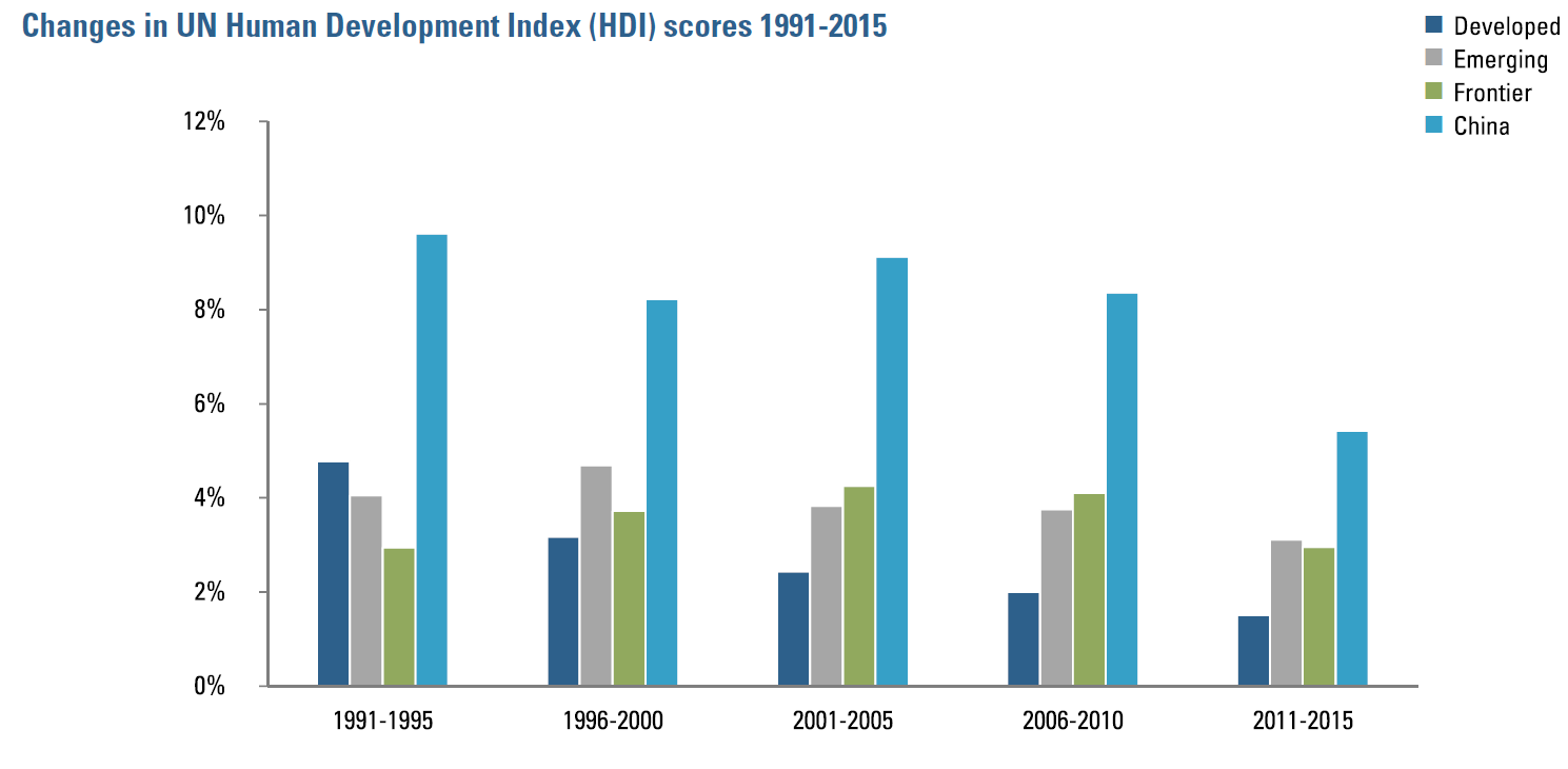 Figure 1:  Changes in UN Human Development Index scores 1991-2015