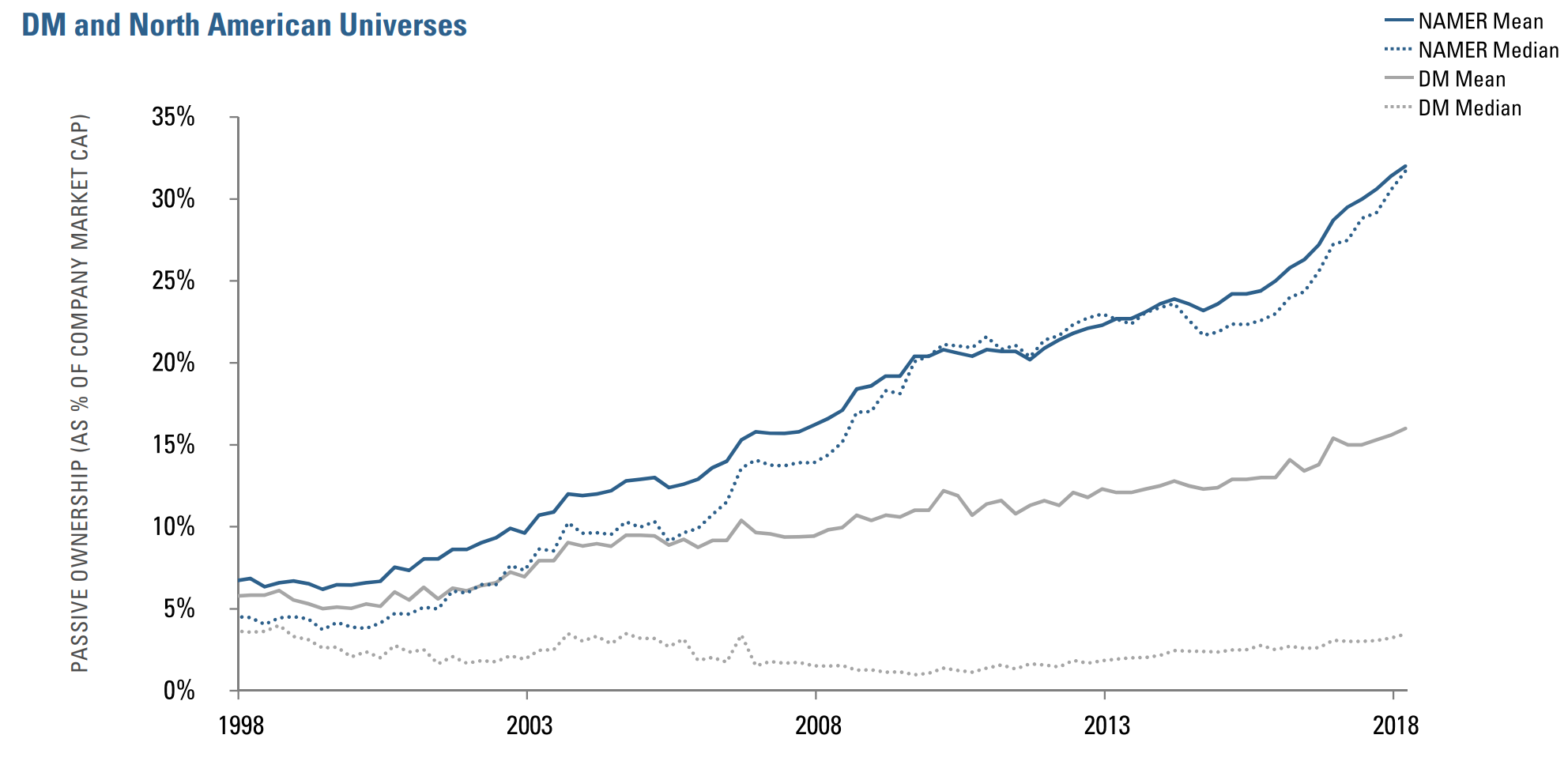 Figure 1: Passive Ownership – Institutional Investors Plus Mutual Funds