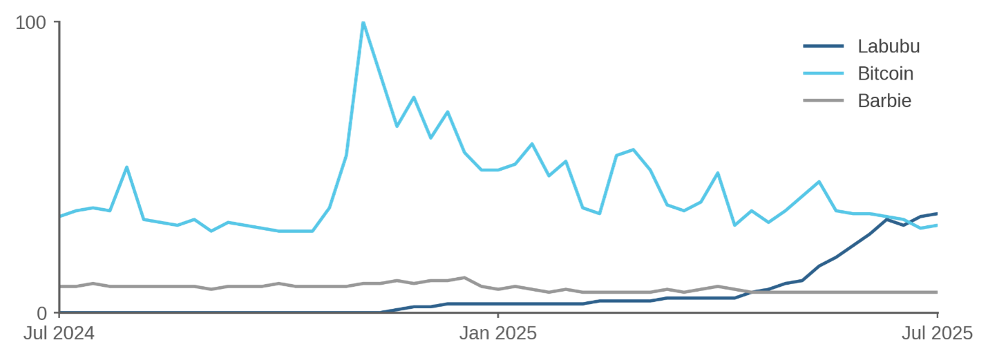 Figure 1: Worldwide Google Search Activity for Labubu versus Barbie and Bitcoin