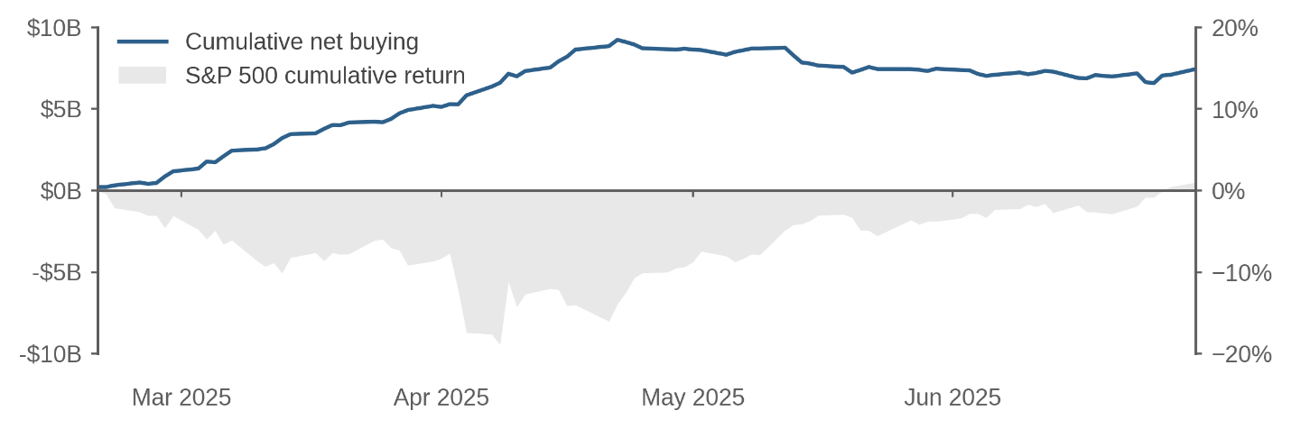 Figure 2: Cumulative net buying by Korean retail investors – April 2025