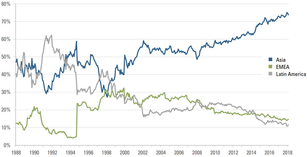 FIGURE 2 - MSCI EM INDEX REGIONAL WEIGHTS