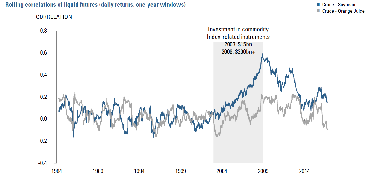 Figure 2:  Rolling correlations of liquid futures (daily returns, one-year windows)