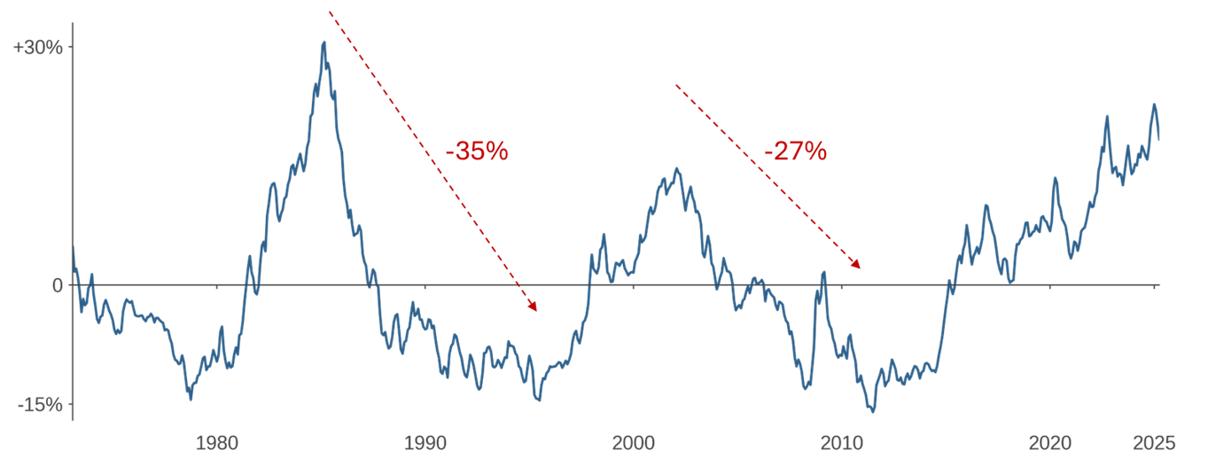 Figure 3: Real U.S. Dollar Index