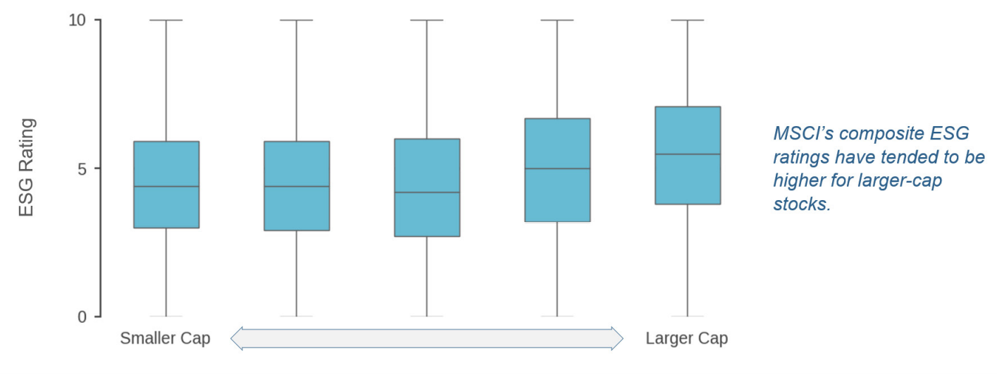 Figure 3: A Size Bias in Prominent ESG Ratings