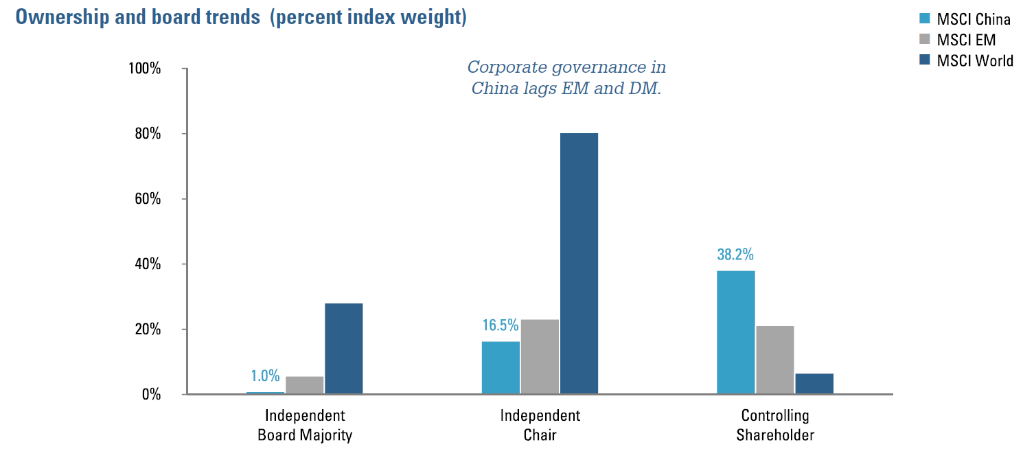 Figure 3:  Ownership and board trends (percent index weight)