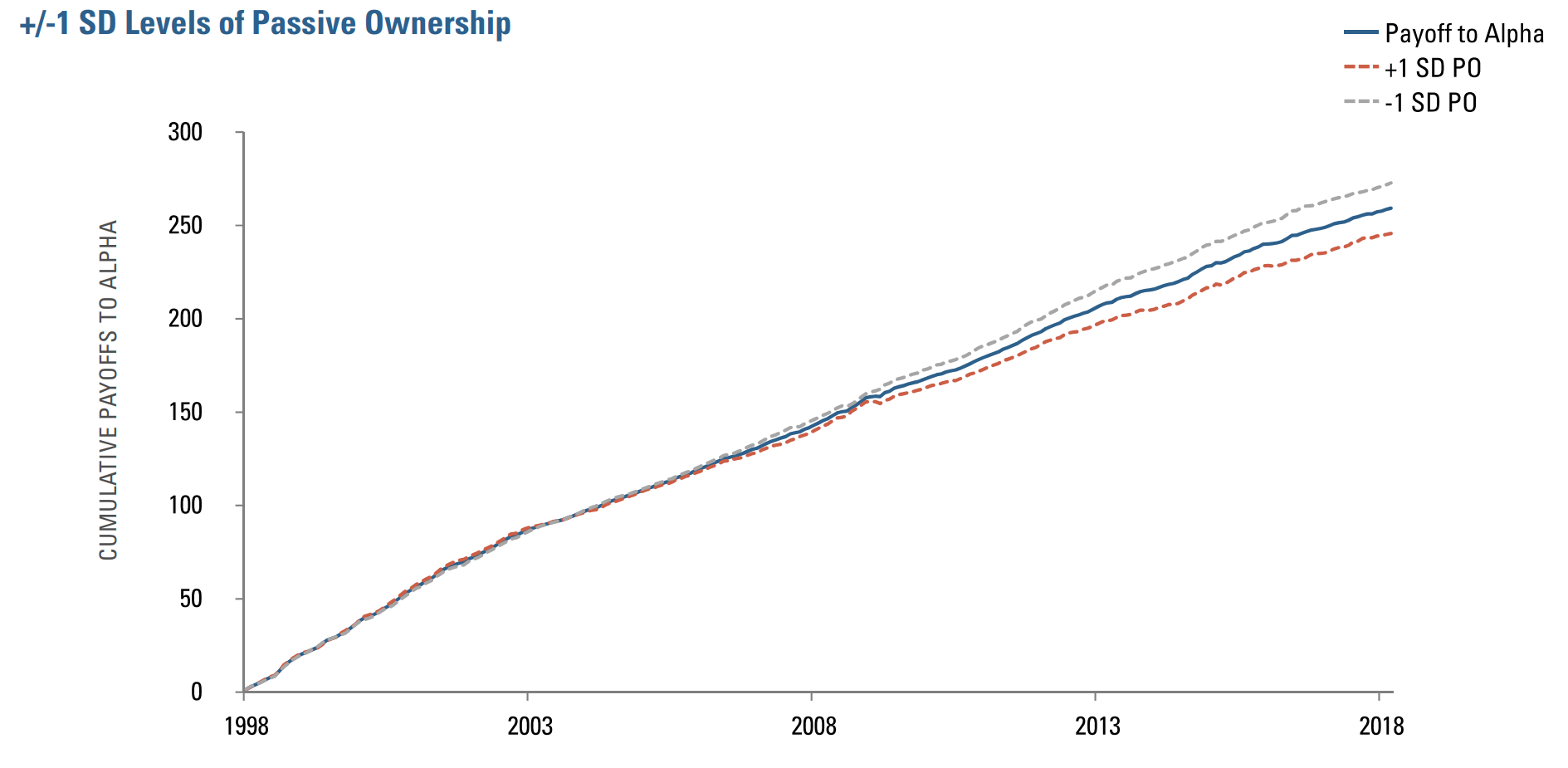 Figure 3: Cumulative Impact of Passive Ownership on 1M Payoff to Alpha